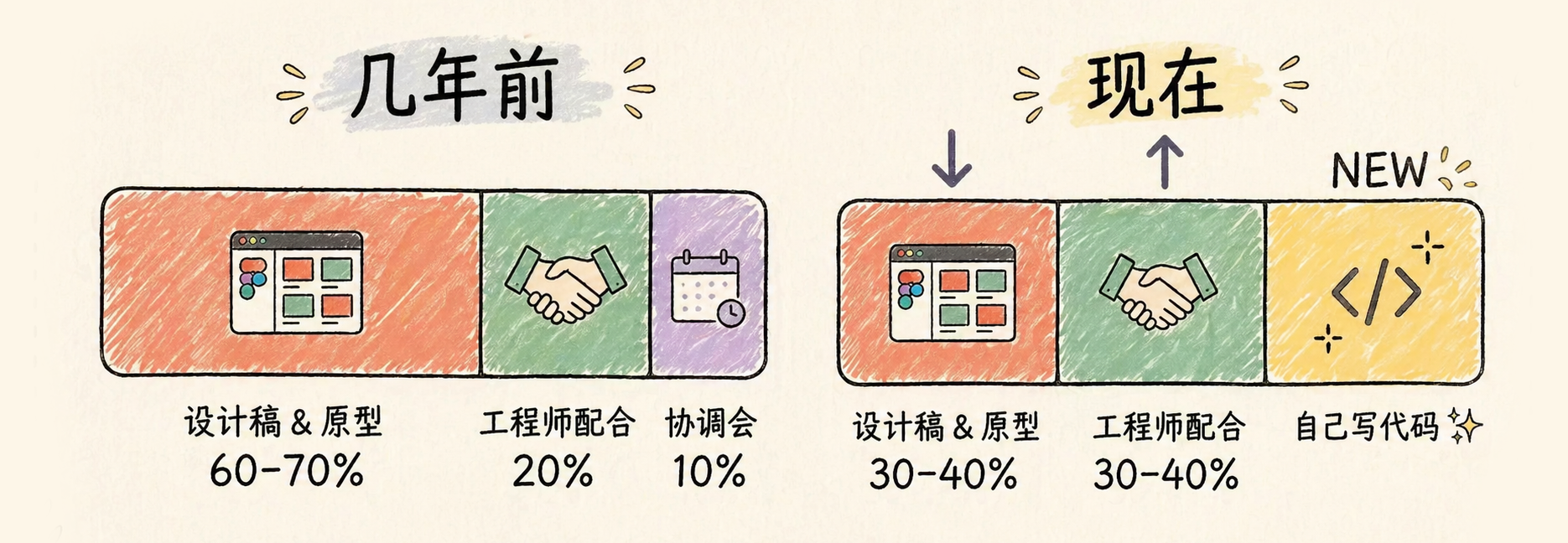 AI驱动的设计新流程